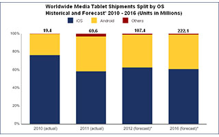 В 2012 году, по мнению аналитиков, будет продано 100 миллионов планшетов